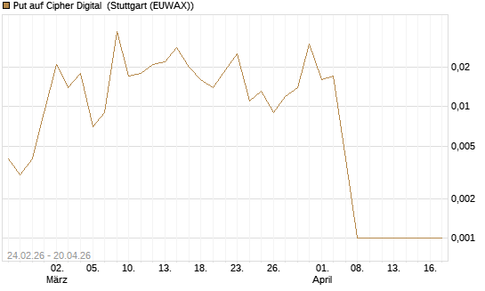 Put auf Cipher Digital [Vontobel] Chart