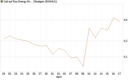 Call auf Eos Energy Enterprises Inc [Vontobel] Chart