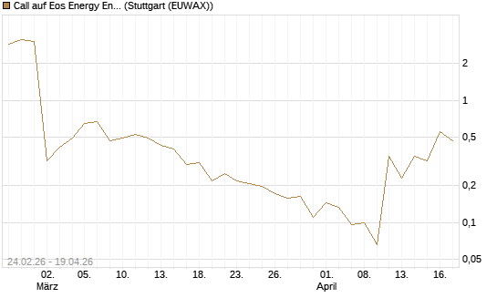 Call auf Eos Energy Enterprises Inc [Vontobel] Chart