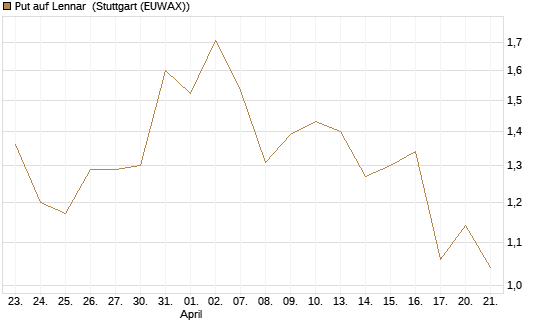 Put auf Lennar [J.P. Morgan Structured Products B.V.] Chart