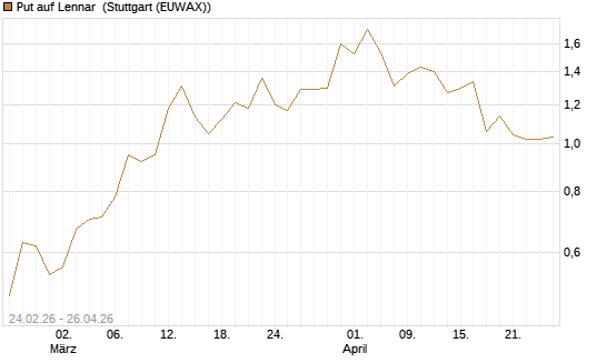 Put auf Lennar [J.P. Morgan Structured Products B.V.] Chart