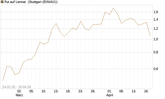 Put auf Lennar [J.P. Morgan Structured Products B.V.] Chart