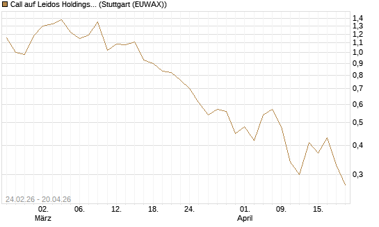 Call auf Leidos Holdings [J.P. Morgan Structured Products B.V.] Chart