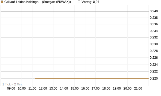 Call auf Leidos Holdings [J.P. Morgan Structured Products B.V.] Chart