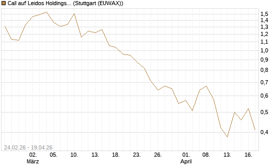 Call auf Leidos Holdings [J.P. Morgan Structured Products B.V.] Chart