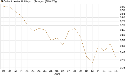 Call auf Leidos Holdings [J.P. Morgan Structured Products B.V.] Chart