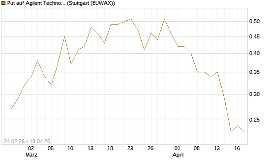 Put auf Agilent Technologies [J.P. Morgan Structured Products B.V.] Chart