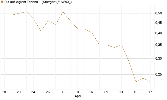 Put auf Agilent Technologies [J.P. Morgan Structured Products B.V.] Chart