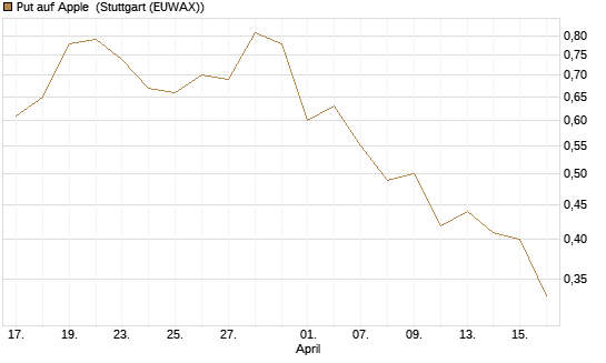 Put auf Apple [J.P. Morgan Structured Products B.V.] Chart