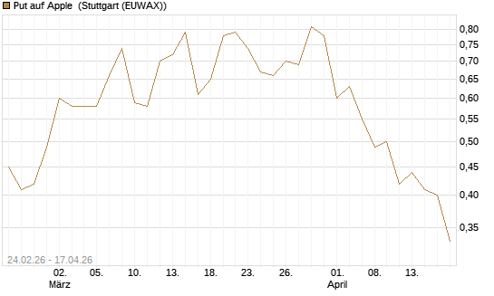 Put auf Apple [J.P. Morgan Structured Products B.V.] Chart