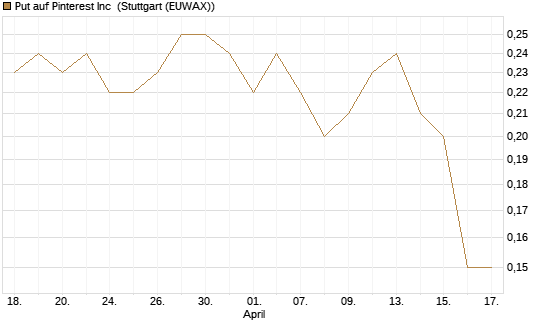 Put auf Pinterest Inc [J.P. Morgan Structured Products B.V.] Chart
