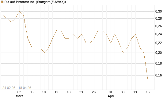 Put auf Pinterest Inc [J.P. Morgan Structured Products B.V.] Chart