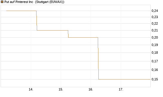 Put auf Pinterest Inc [J.P. Morgan Structured Products B.V.] Chart