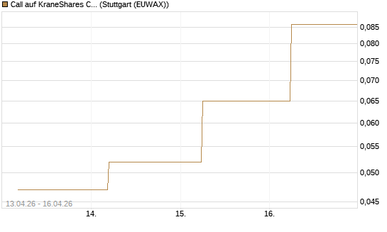 Call auf KraneShares CSI China Internet ETF [J.P. Morgan Structured Products B.V.] Chart