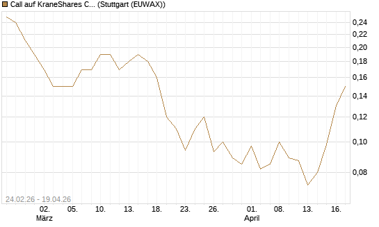 Call auf KraneShares CSI China Internet ETF [J.P. Morgan Structured Products B.V.] Chart