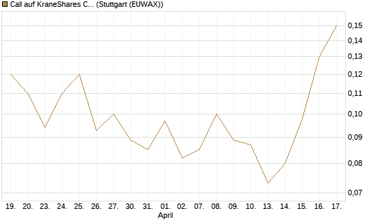 Call auf KraneShares CSI China Internet ETF [J.P. Morgan Structured Products B.V.] Chart