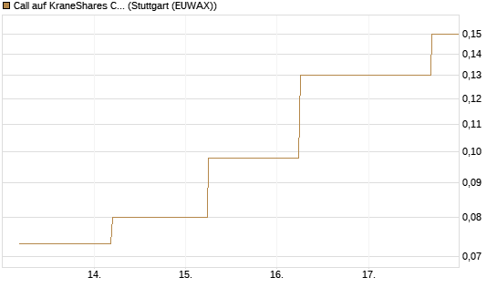 Call auf KraneShares CSI China Internet ETF [J.P. Morgan Structured Products B.V.] Chart