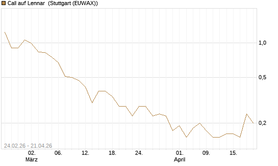 Call auf Lennar [J.P. Morgan Structured Products B.V.] Chart
