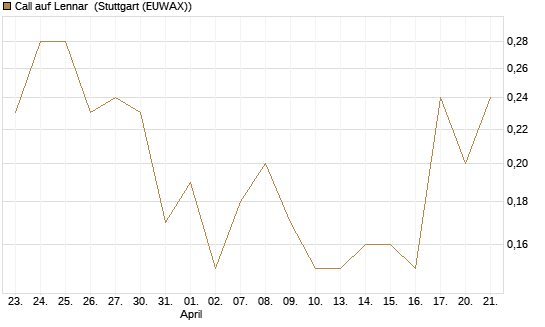 Call auf Lennar [J.P. Morgan Structured Products B.V.] Chart