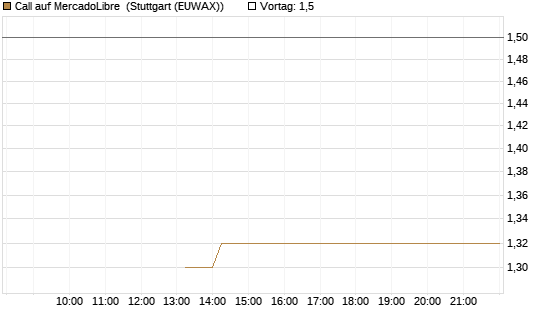 Call auf MercadoLibre [J.P. Morgan Structured Products B.V.] Chart