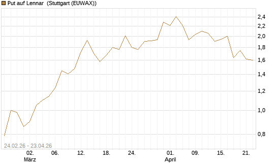 Put auf Lennar [J.P. Morgan Structured Products B.V.] Chart