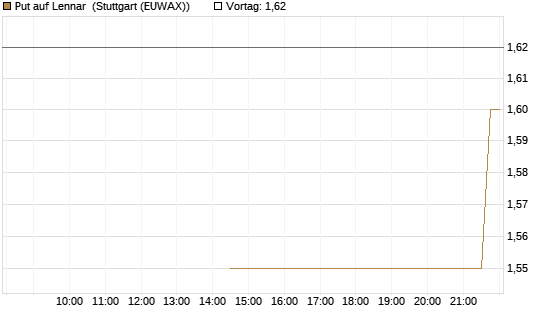 Put auf Lennar [J.P. Morgan Structured Products B.V.] Chart