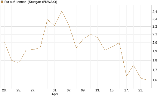Put auf Lennar [J.P. Morgan Structured Products B.V.] Chart