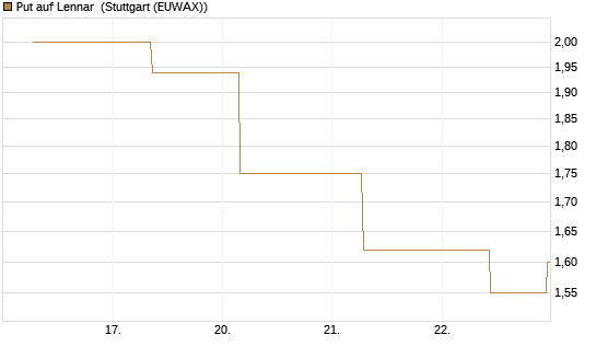 Put auf Lennar [J.P. Morgan Structured Products B.V.] Chart