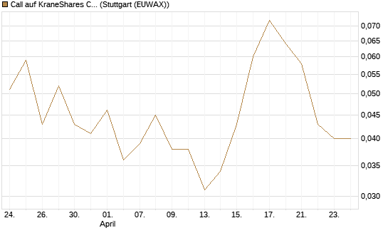 Call auf KraneShares CSI China Internet ETF [J.P. Morgan Structured Products B.V.] Chart