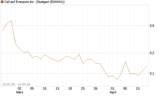 Call auf Everpure Inc [J.P. Morgan Structured Products B.V.] Chart
