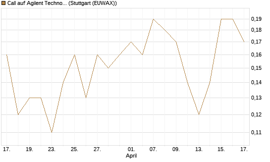 Call auf Agilent Technologies [J.P. Morgan Structured Products B.V.] Chart