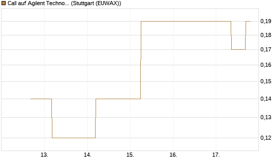 Call auf Agilent Technologies [J.P. Morgan Structured Products B.V.] Chart