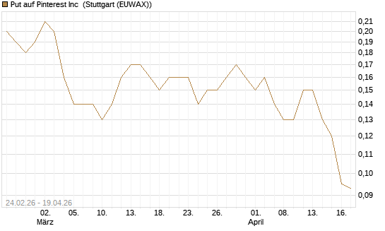 Put auf Pinterest Inc [J.P. Morgan Structured Products B.V.] Chart