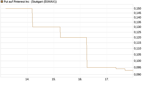 Put auf Pinterest Inc [J.P. Morgan Structured Products B.V.] Chart