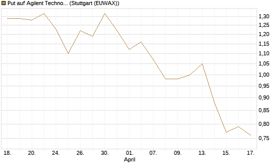 Put auf Agilent Technologies [J.P. Morgan Structured Products B.V.] Chart