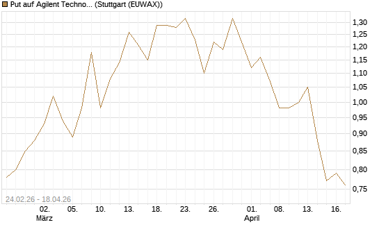 Put auf Agilent Technologies [J.P. Morgan Structured Products B.V.] Chart