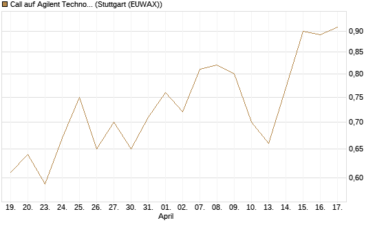 Call auf Agilent Technologies [J.P. Morgan Structured Products B.V.] Chart