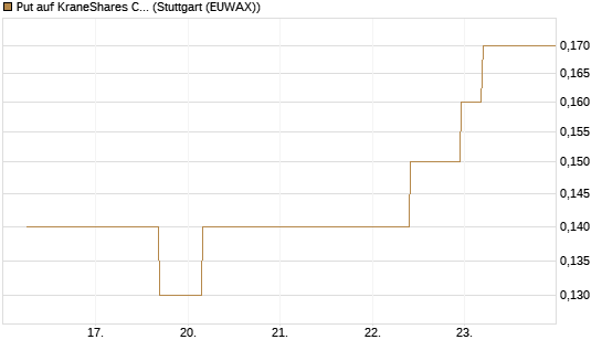 Put auf KraneShares CSI China Internet ETF [J.P. Morgan Structured Products B.V.] Chart