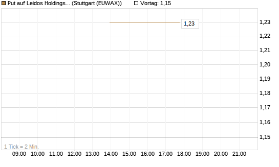 Put auf Leidos Holdings [J.P. Morgan Structured Products B.V.] Chart