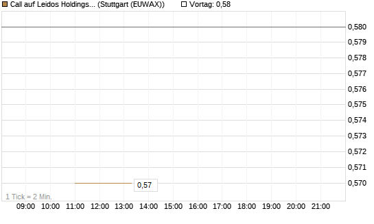 Call auf Leidos Holdings [J.P. Morgan Structured Products B.V.] Chart