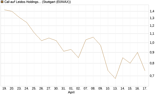 Call auf Leidos Holdings [J.P. Morgan Structured Products B.V.] Chart