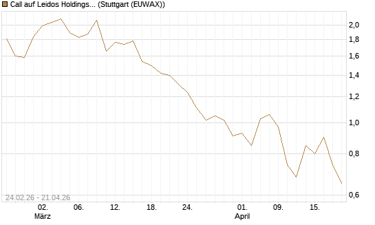 Call auf Leidos Holdings [J.P. Morgan Structured Products B.V.] Chart