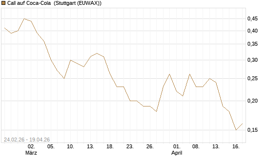 Call auf Coca-Cola [J.P. Morgan Structured Products B.V.] Chart