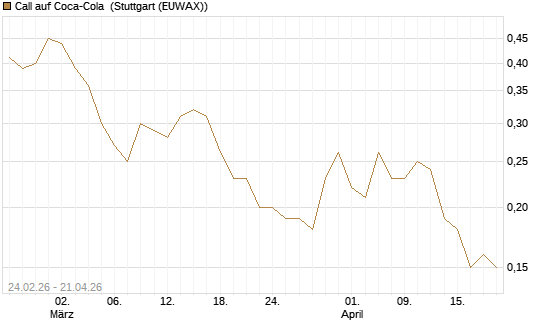 Call auf Coca-Cola [J.P. Morgan Structured Products B.V.] Chart