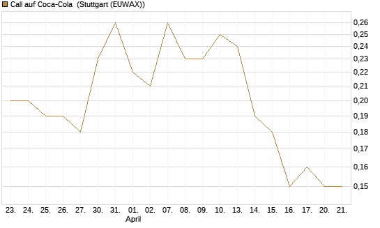 Call auf Coca-Cola [J.P. Morgan Structured Products B.V.] Chart