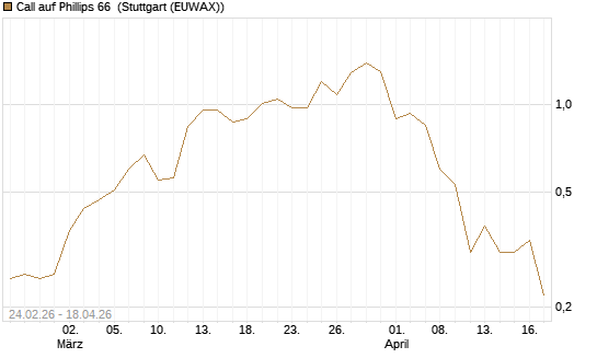Call auf Phillips 66 [J.P. Morgan Structured Products B.V.] Chart