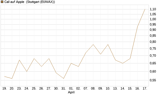 Call auf Apple [J.P. Morgan Structured Products B.V.] Chart