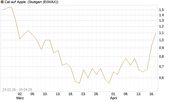 Call auf Apple [J.P. Morgan Structured Products B.V.] Chart