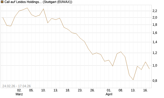 Call auf Leidos Holdings [J.P. Morgan Structured Products B.V.] Chart