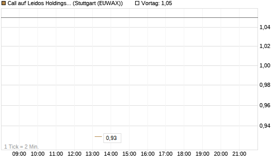 Call auf Leidos Holdings [J.P. Morgan Structured Products B.V.] Chart